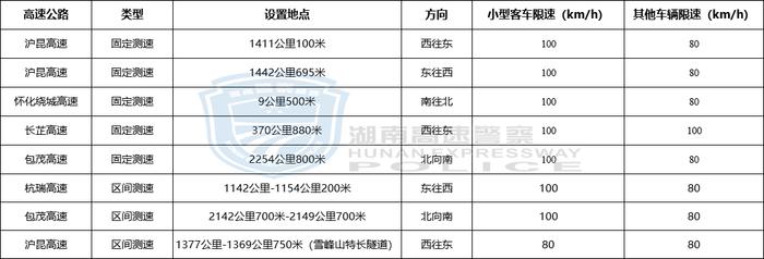 新增46处测速点位！具体位置→