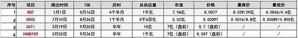 HMSTR空投收益不及预期 贬值的TON小游戏还值得撸吗