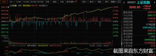 A股、港股飙升！沪指收复3000点，两市成交额再破万亿