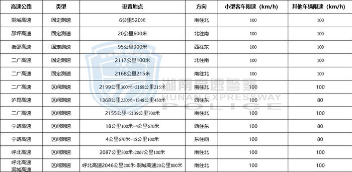 新增46处测速点位！具体位置→