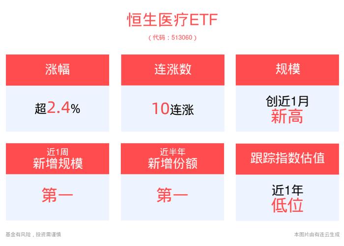 CXO投资情绪回暖，恒生医疗ETF(513060)上涨2.45%，冲击10连涨