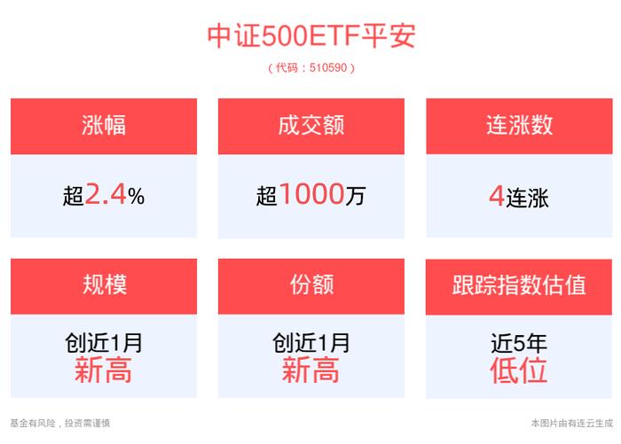 货币、财政政策接连发力，超跌成长风格有望全面爆发，创业板ETF平安(159964)、中证500ETF平安(510590)配置机遇备受关注