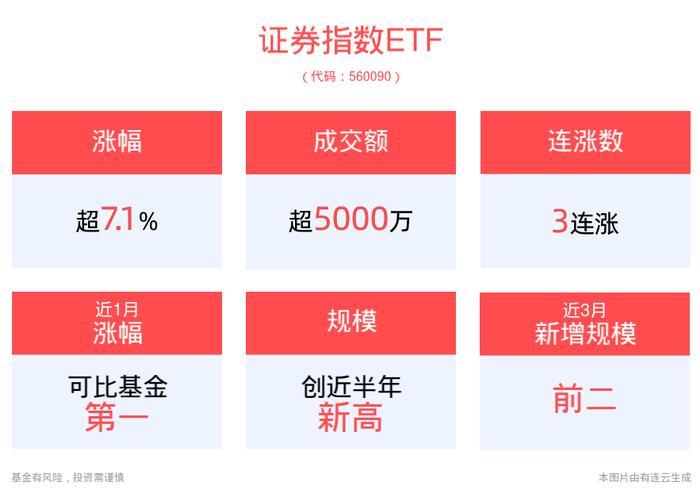 有行情买证券！上证指数暴涨3.6%重回3000点，天风证券二连板，券商股涨停潮，证券指数ETF(560090)放量大涨超7%！