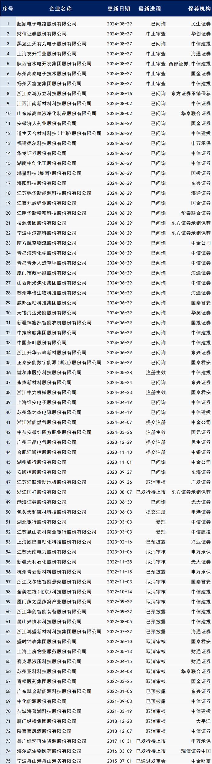 最新IPO排队名单