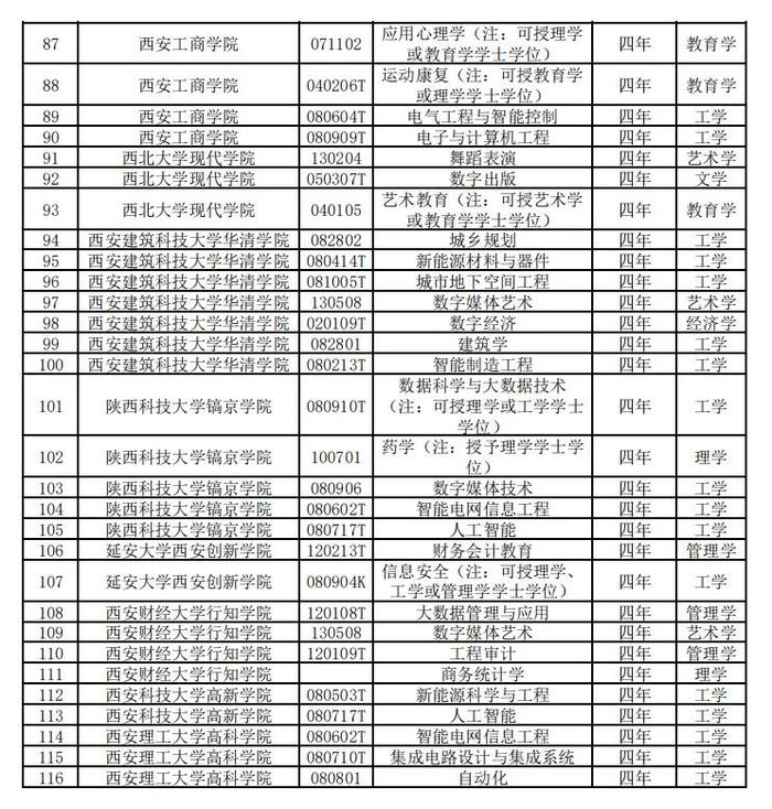 最新！陕西拟新增一所本科院校！多所高校增设本科专业→