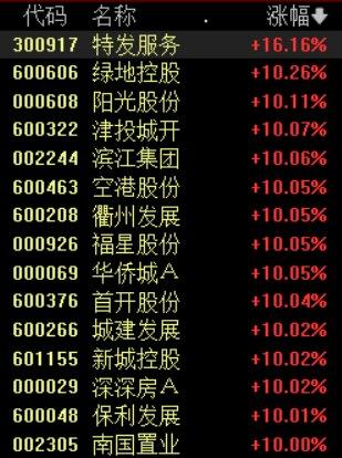 地产股爆发，万科A、绿地控股、新城控股等超20股涨停，个股全线飘红