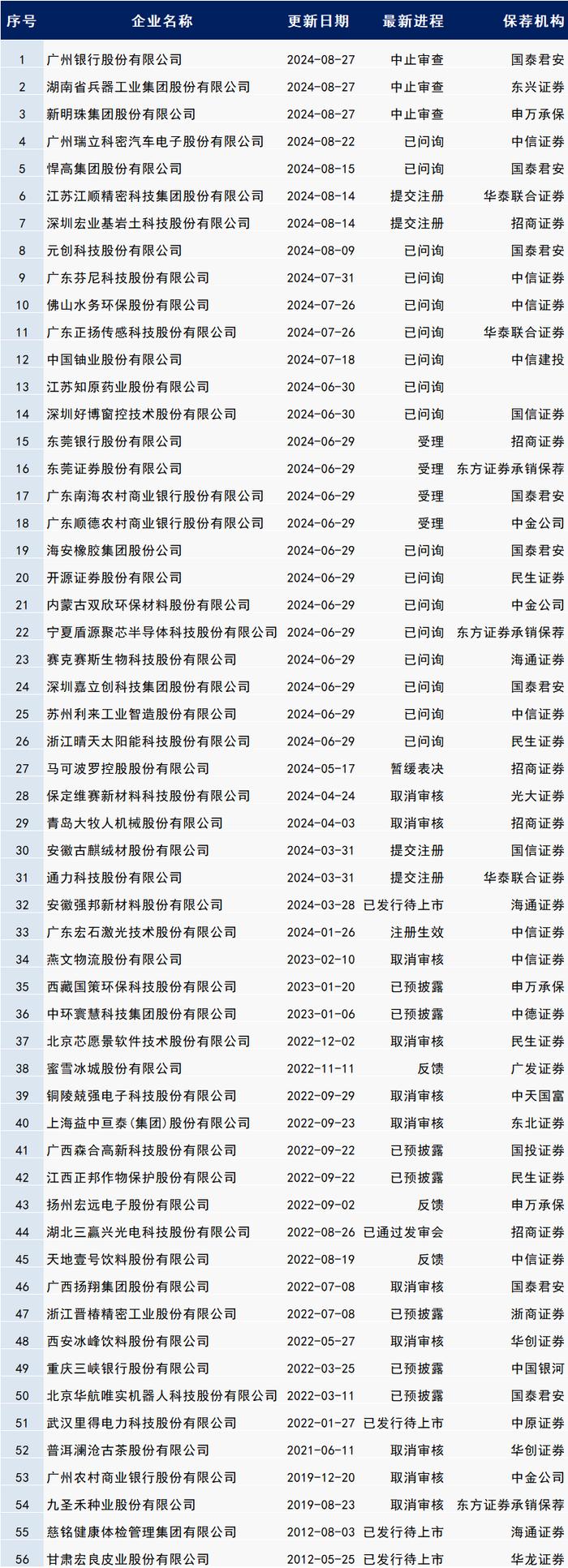 最新IPO排队名单