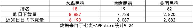 民宿国庆档，木途美如何布局流量争夺战？