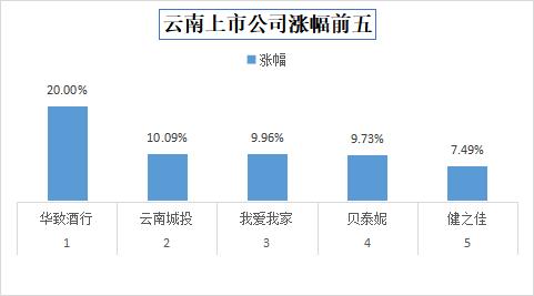 今日收盘，云南上市公司华致酒行涨20.00%