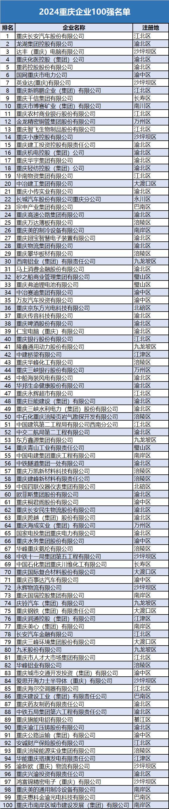 2024重庆100强企业，13张“新面孔”上榜！