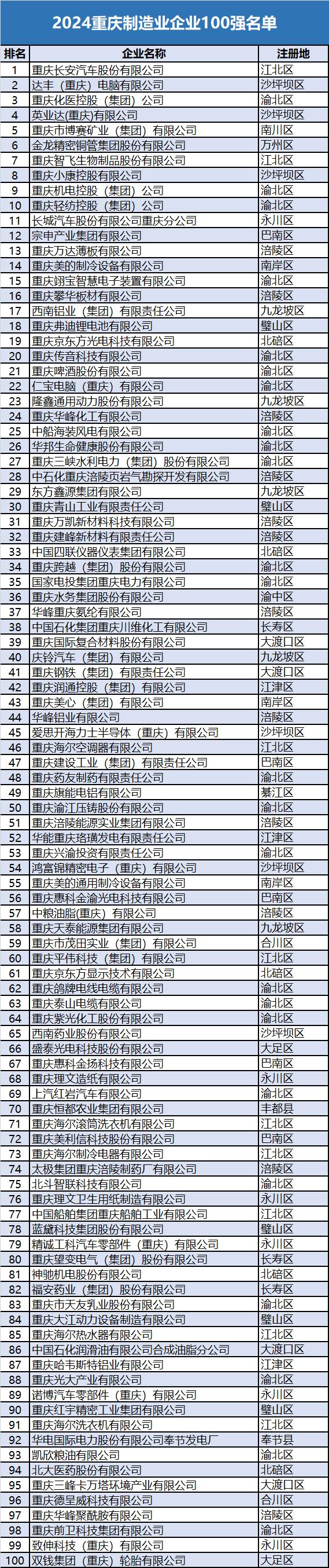 2024重庆100强企业，13张“新面孔”上榜！