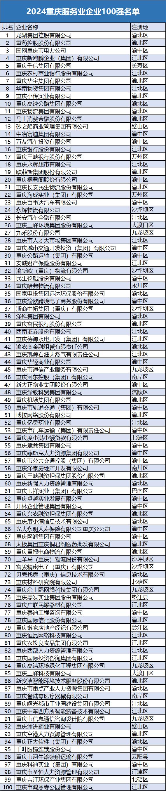 2024重庆100强企业，13张“新面孔”上榜！