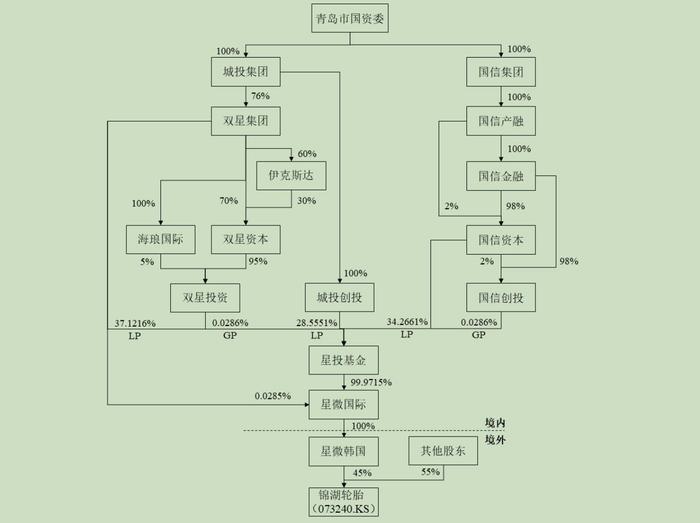 拟近50亿元收购关联方锦湖轮胎背后：青岛双星近五年合计亏损超14亿元