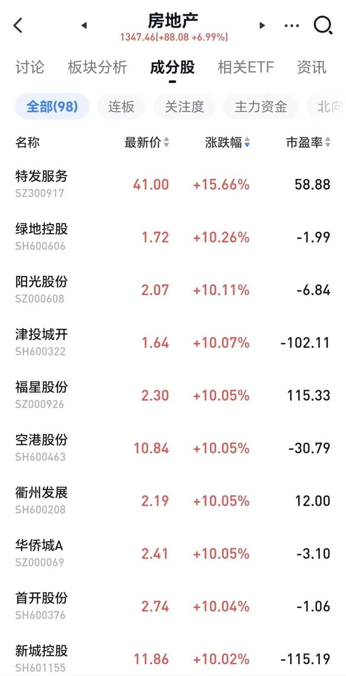 “涨得头晕目眩!”A股爆拉,收复3000点!超5000只个股上涨,五粮液、泸州老窖、山西汾酒全部涨停!爽爆了... 第2张 “涨得头晕目眩!”A股爆拉,收复3000点!超5000只个股上涨,五粮液、泸州老窖、山西汾酒全部涨停!爽爆了... 第2张
