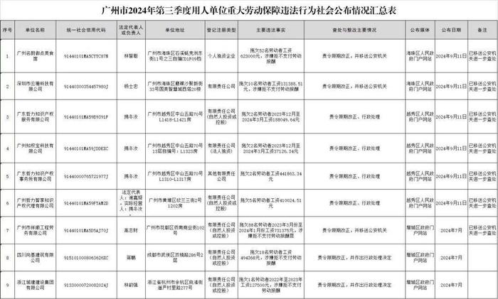 广州12家企业拖欠工资超900万元被通报