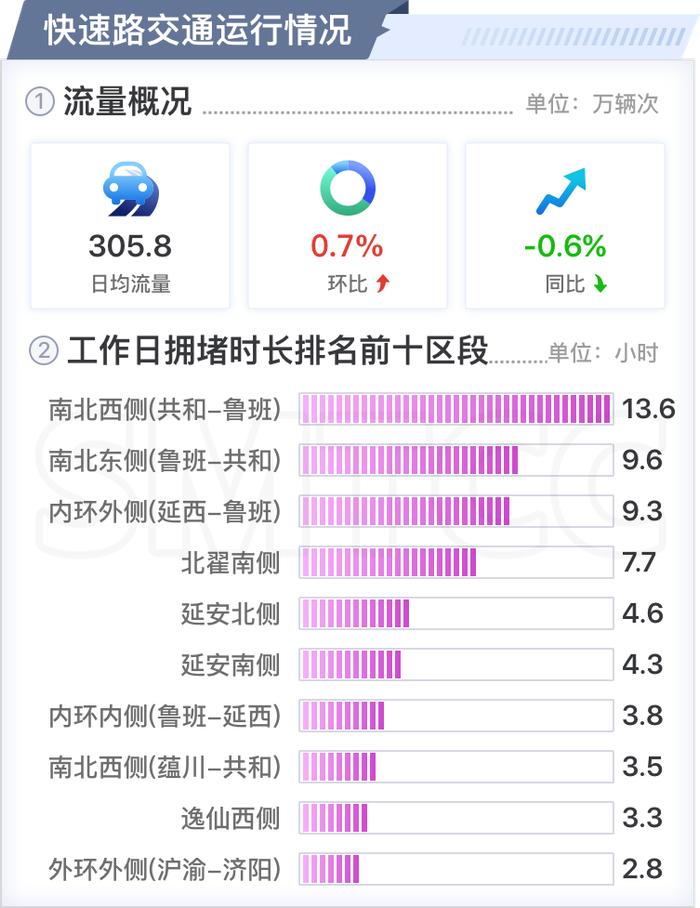 【交通】八月份上海交通运行月报（路网篇）出炉，快速路、高速公路流量连续两个月上升