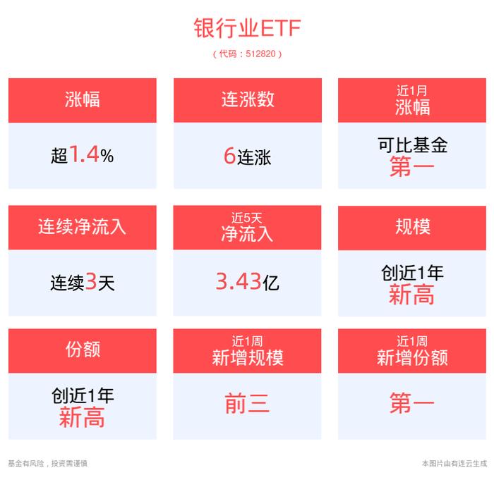 资金狂欢！银行业ETF(512820)获资金抢筹！昨日大举吸金1.32亿元，近3日累计获资金增筹3.5亿元，近1周暴涨超13%