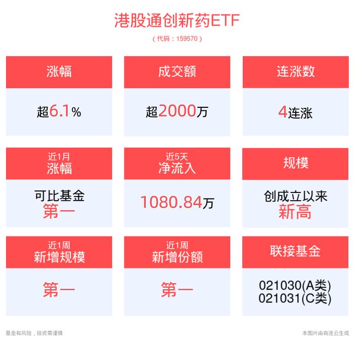 港股继续狂飙！荣昌生物领涨超17%，药明康德大涨超13%，创新药纯度最高的港股通创新药ETF(159570)强势涨超6%，规模创新高！