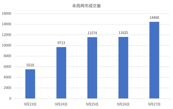 重磅政策组合拳提振市场，沪指周涨近13%逼近3100点