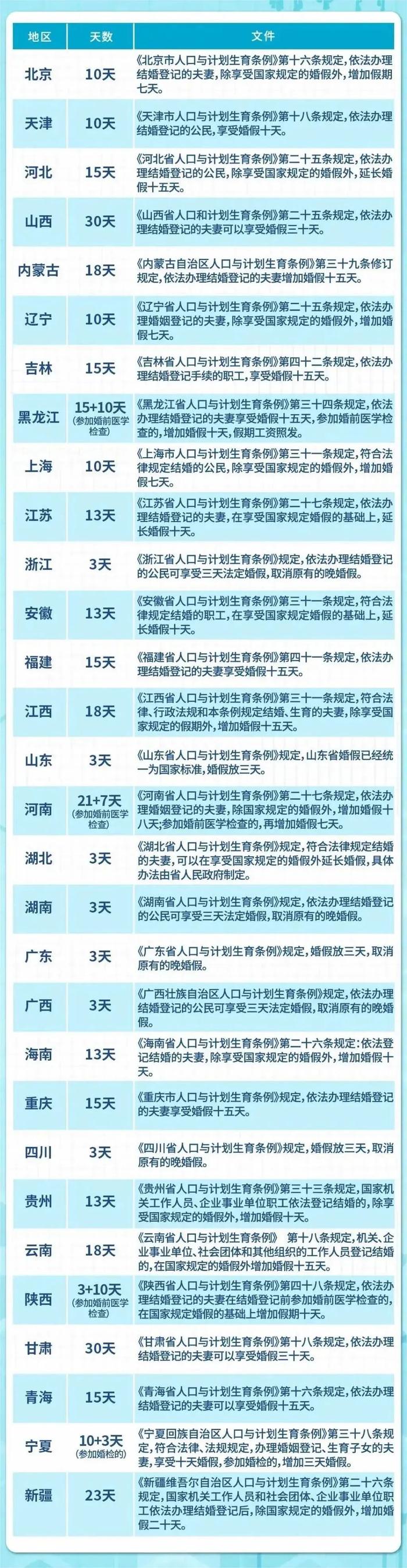 工资奖金照发，一地婚假延长至13天