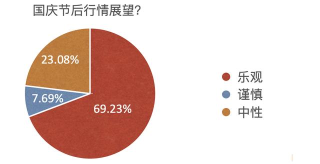 沪指周涨12.81%！持股还是持币过节？最新私募调查结果出炉