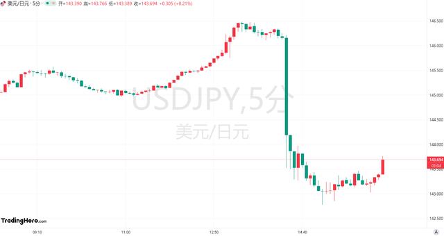 日本下一任首相“出炉”！日元短线大涨