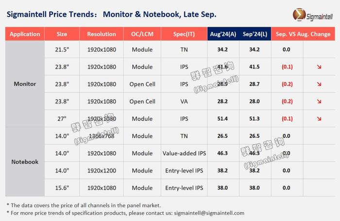 群智咨询：预测9月Monitor面板主流规格价格开始呈现小幅下降趋势