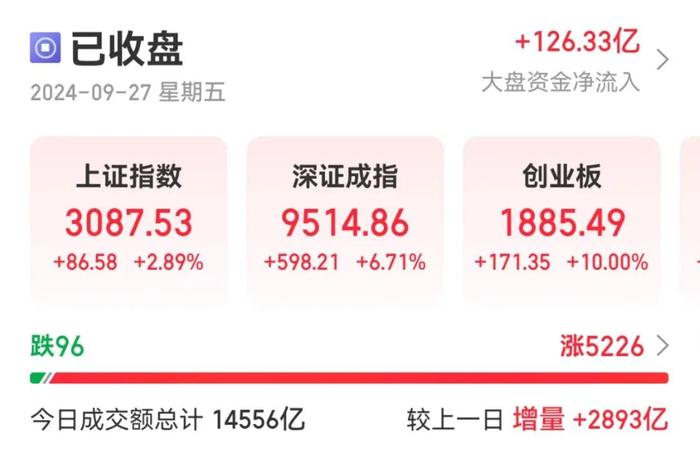 今天A股成交突破1.4万亿元 第1张 今天A股成交突破1.4万亿元 第1张