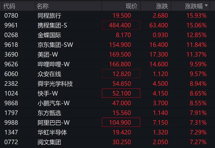 彻底爆了！A股被买爆！创业板、北证50狂拉