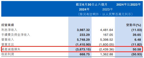 上半年净利润腰斩 江西银行发生了什么？