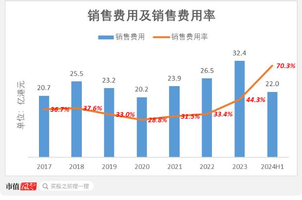 上市三年市值蒸发千亿，狂烧11亿转战直播，蓝月亮：“赔本赚吆喝”，历史还会再给一次机会吗？