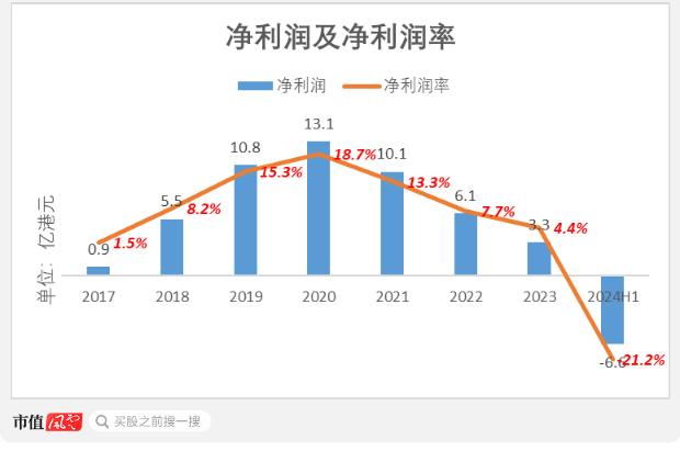 上市三年市值蒸发千亿，狂烧11亿转战直播，蓝月亮：“赔本赚吆喝”，历史还会再给一次机会吗？