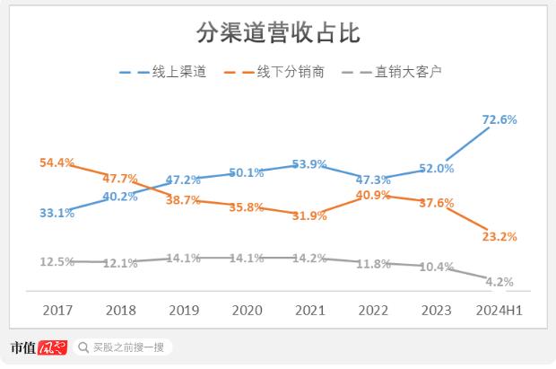 上市三年市值蒸发千亿，狂烧11亿转战直播，蓝月亮：“赔本赚吆喝”，历史还会再给一次机会吗？