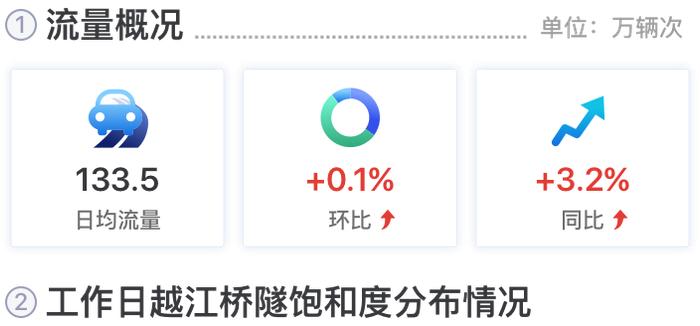 【交通】八月份上海交通运行月报（路网篇）出炉，快速路、高速公路流量连续两个月上升