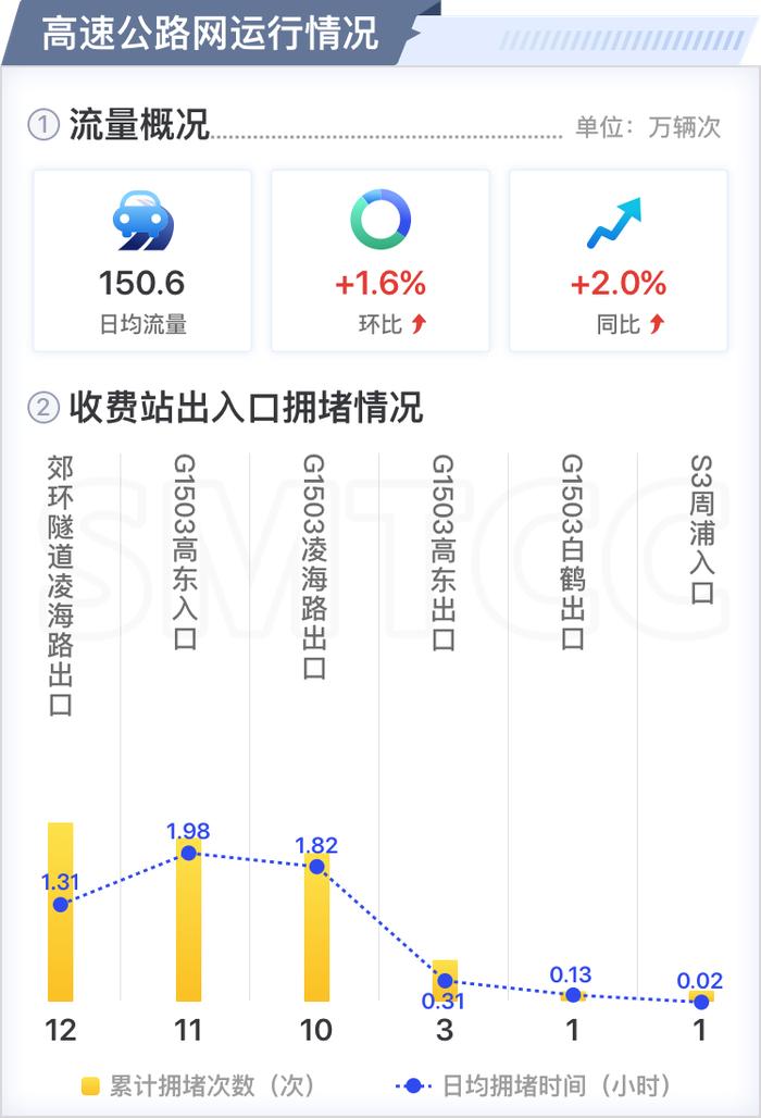 【交通】八月份上海交通运行月报（路网篇）出炉，快速路、高速公路流量连续两个月上升