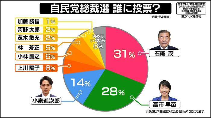 高市vs石破，谁将是日本新首相？