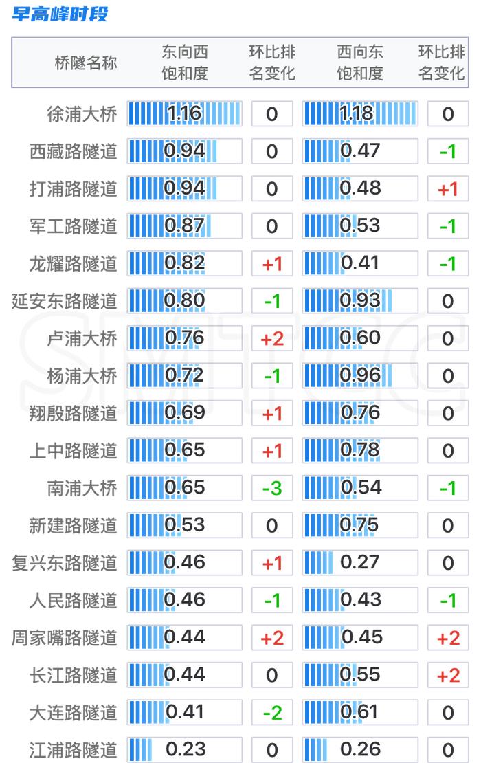 【交通】八月份上海交通运行月报（路网篇）出炉，快速路、高速公路流量连续两个月上升