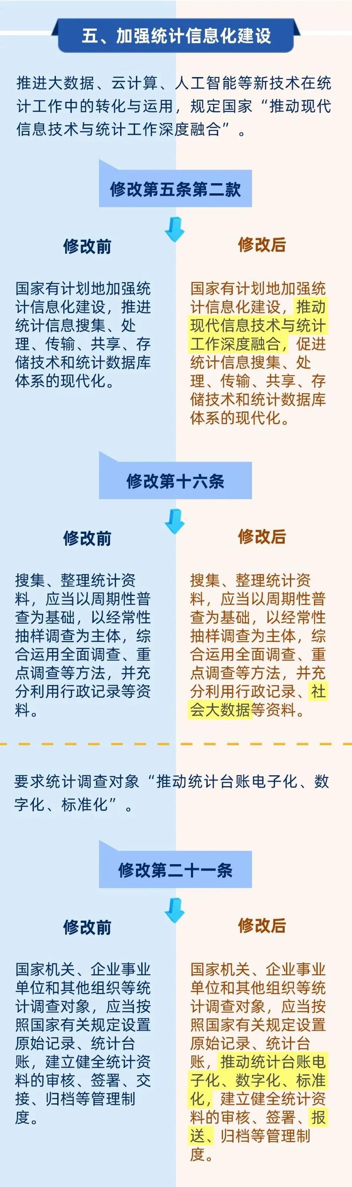 一图读懂新修改《中华人民共和国统计法》