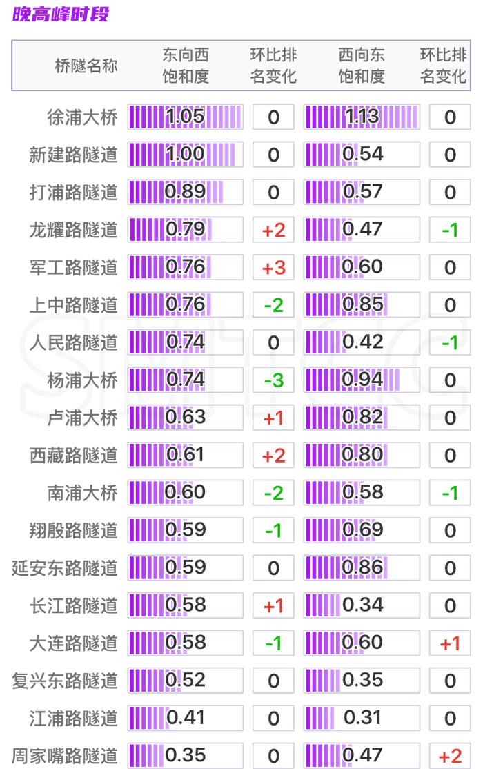 【交通】八月份上海交通运行月报（路网篇）出炉，快速路、高速公路流量连续两个月上升