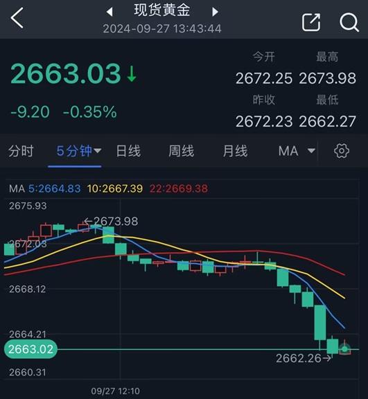黄金短线突然跳水！金价日内重挫近10美元 分析师最新金价技术走势分析