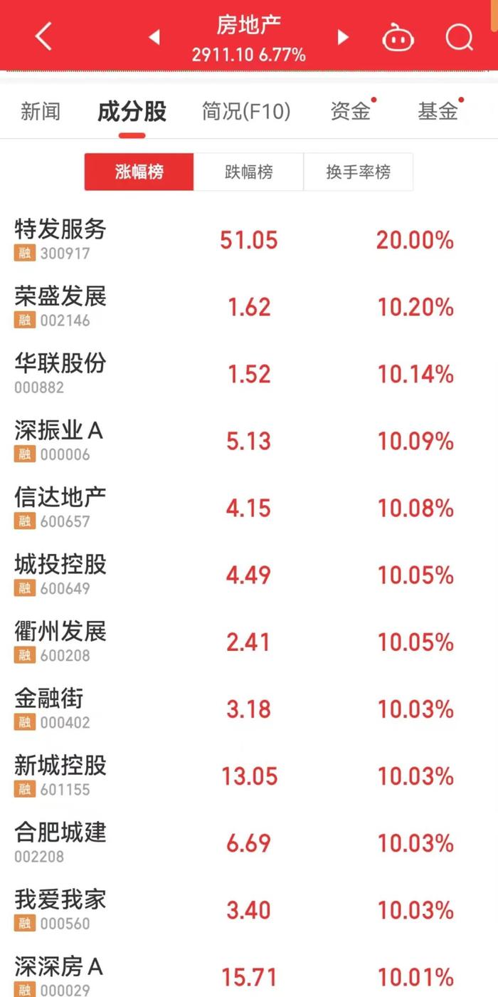 今天A股成交突破1.4万亿元 第3张 今天A股成交突破1.4万亿元 第3张