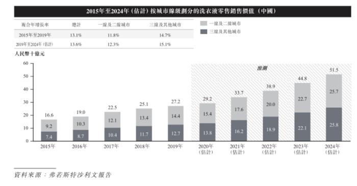 上市三年市值蒸发千亿，狂烧11亿转战直播，蓝月亮：“赔本赚吆喝”，历史还会再给一次机会吗？