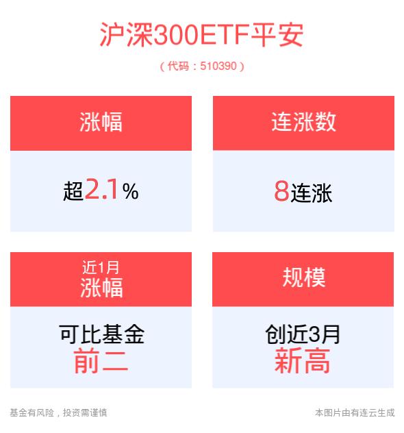 降息如期而至，关注流动性提升市场信心，中证500ETF平安(510590)涨超5%，沪深300ETF平安(510390)涨超2%