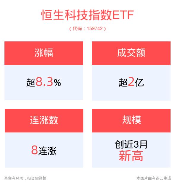 会议聚焦经济增长与资产市场，恒生科技指数ETF(159742)上涨8.33%，同程旅行、携程集团领涨