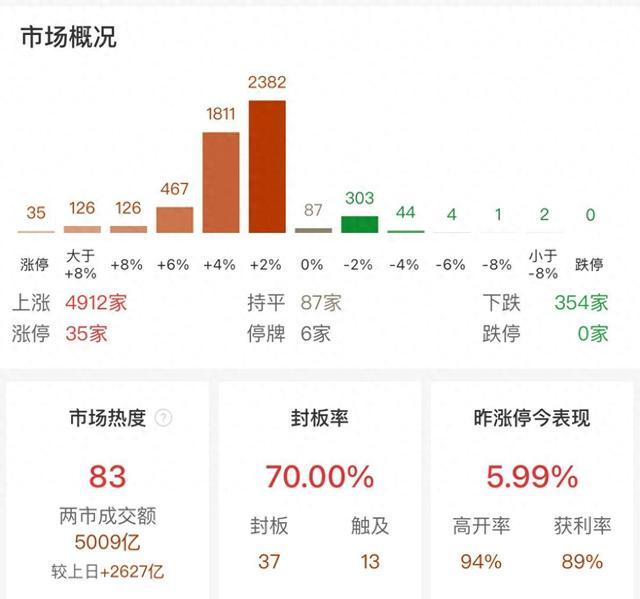 开盘近半小时沪深两市成交金额较昨日此时放量超2600亿元