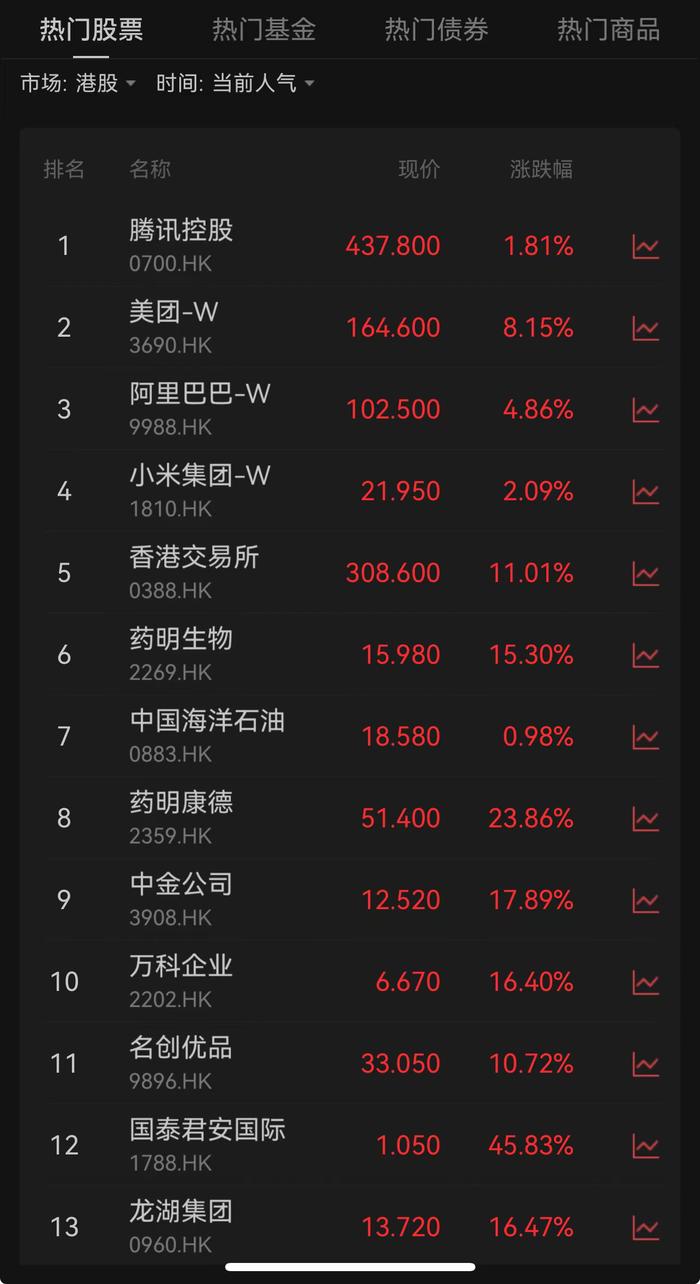 继续狂飙！恒生指数年内累计涨21.03%，已超过标普500