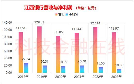 上半年净利润腰斩 江西银行发生了什么？