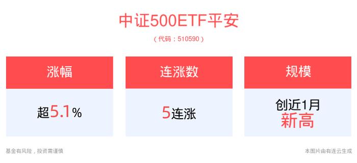 降息如期而至，关注流动性提升市场信心，中证500ETF平安(510590)涨超5%，沪深300ETF平安(510390)涨超2%