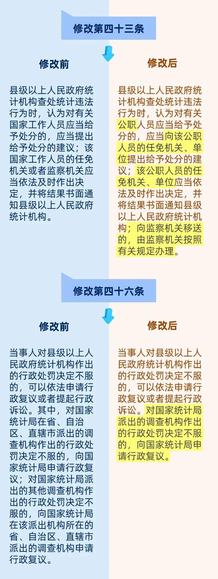 一图读懂新修改《中华人民共和国统计法》