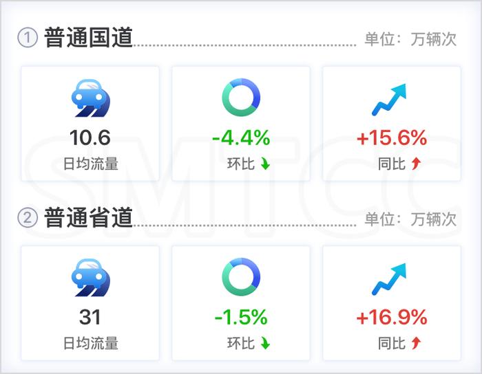 【交通】八月份上海交通运行月报（路网篇）出炉，快速路、高速公路流量连续两个月上升